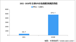 2023年全球GPU市場規模及競爭格局預測分析（圖）