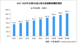 2025年全球LED顯示屏市場規模及競爭格局預測分析（圖）