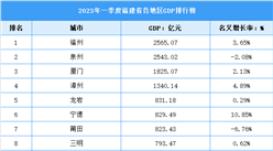 2023年福建省一季度各市（州）GDP排行榜：福州逆襲泉州位列第一（圖）