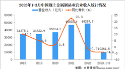 2023年1-3月中國金屬制品業經營情況：利潤同比下降19.8%