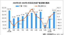 2023年3月北京水泥產量數據統計分析