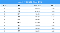 2023年一季度安徽省各市GDP排行榜：合肥穩居第一（圖）
