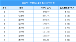 2023年浙江省一季度各市（州）GDP排行榜：杭州寧波溫州2千億（圖）