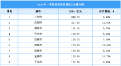 2023年一季度甘肅省各市（州）GDP排行榜：慶陽首次超千億（圖）