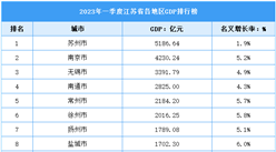 2023年江蘇省一季度各市（州）GDP排行榜：蘇州突破2萬億大關（圖）