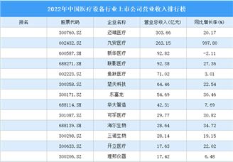 2022年中国医疗设备行业上市公司营业收入排行榜（附全榜单）