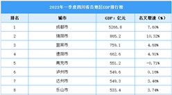 2023年四川省一季度各市（州）GDP排行榜：綿陽近千億元（圖）