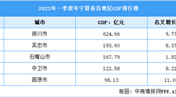 2023年一季度寧夏省各市（州）GDP排行榜：銀川排名第一（圖）