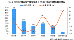 2023年1-3月中國空載重量超過2噸的飛機進口數據統計分析：進口量同比增長超一半