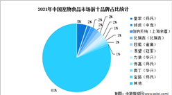 2023年中國寵物食品行業市場規模及競爭格局預測分析（圖）