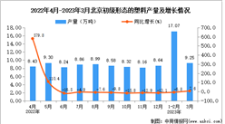 2023年3月北京初級形態的塑料產量數據統計分析
