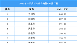 2023年一季度甘肅省各市（州）GDP排行榜：慶陽首次超千億（圖）