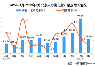 2023年3月北京火力发电量产量数据统计分析
