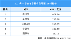 2023年一季度寧夏省各市（州）GDP排行榜：銀川排名第一（圖）