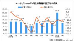 2023年3月北京鋼材產量數據統計分析