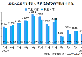 2023年4月赛力斯汽车产销情况：新能源汽车销量同比减少19%（图）