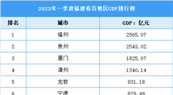 2023年福建省一季度各市（州）GDP排行榜：福州逆襲泉州位列第一（圖）