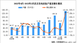 2023年3月北京發電設備產量數據統計分析