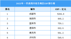 2023年四川省一季度各市（州）GDP排行榜：綿陽近千億元（圖）