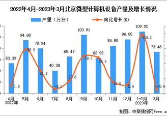 2023年3月北京微型计算机设备产量数据统计分析