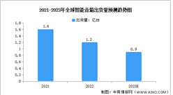 2023年全球智能音箱出貨量及競爭格局預測分析（圖）