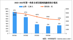 2023年第一季度全球互聯網投融資及融資領域分析（圖）
