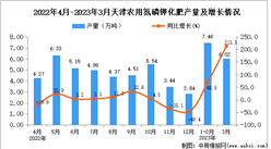 2023年3月天津農用氮磷鉀化肥量數據統計分析