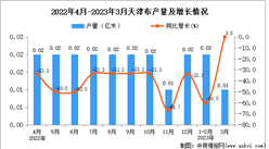 2023年3月天津布產量數據統計分析