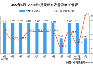 2023年3月天津布产量数据统计分析