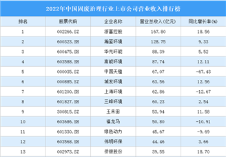 2022年中国固废治理行业上市公司营业收入排行榜（附全榜单）