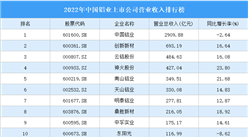 2022年中國鋁業上市公司營業收入排行榜（附全榜單）