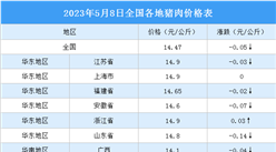 2023年5月9日全國各地最新豬肉價格行情走勢分析