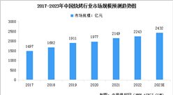2023年中國燒烤行業市場現狀預測分析：市場規模增長（圖）