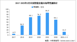 2023年一季度中國智能音箱行業市場運行情況分析：銷售額12.3億元（圖）