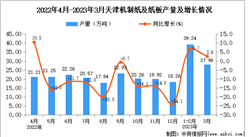 2023年3月天津機制紙及紙板產量數據統計分析