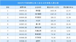 2022年中國飼料行業上市公司營業收入排行榜（附全榜單）