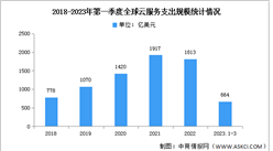 2023年第一季度全球云服務支出及競爭格局分析（圖）