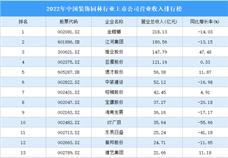 2022年中国装饰园林行业上市公司营业收入排行榜（附全榜单）