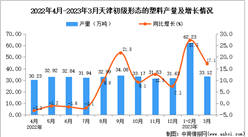 2023年3月天津燒堿產量數據統計分析