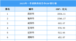 2023年一季度陜西省各市GDP排行榜：西安市排名第一（圖）
