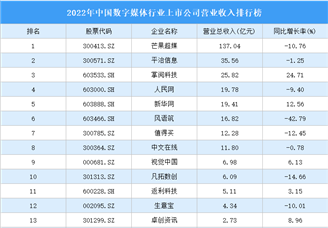 2022年中國數字媒體行業上市公司營業收入排行榜（附全榜單）