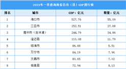 2023年一季度海南省各市（縣）GDP排行榜：海口市排名第一（圖）