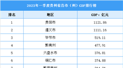 2023年一季度貴州省各市（州）GDP排行榜：貴陽遵義超千億（圖）