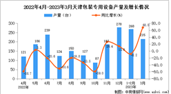 2023年3月天津包裝專用設備產量數據統計分析