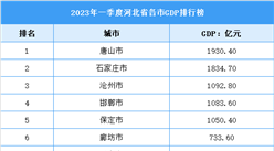 2023年一季度河北省各市GDP排行榜：唐山市排名第一（圖）