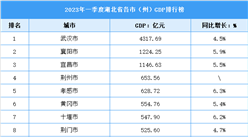 2023年一季度湖北省各市（州）GDP排行榜：武漢領跑全省（圖）
