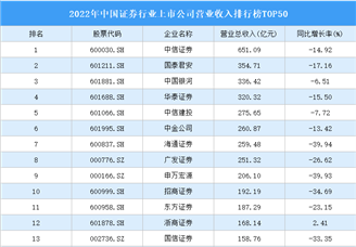 2022年中國證券行業上市公司營業收入排行榜TOP50（附榜單）