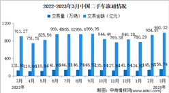 2023年3月中國二手車交易情況：交易量同比增長18.9%（圖）