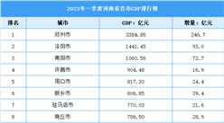 2023年一季度河南省各市GDP排行榜：鄭州領跑全省（圖）