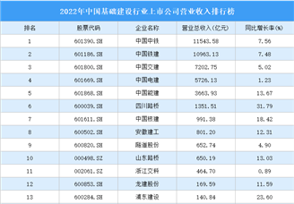 2022年中国环保设备行业上市公司营业收入排行榜（附全榜单）